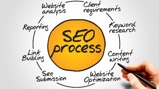 Why SEO is Important for Your Business
